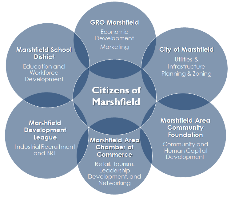Marshfield Chart
